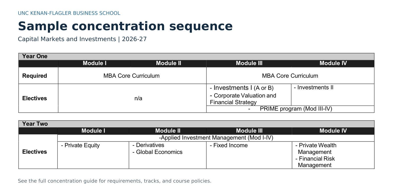2026–27 sample concentration sequence. Year One: Investments I in Module III, Investments II in Module IV, and PRIME in Modules III–IV. Year Two: AIM throughout the year, with Private Equity, Derivatives, Global Economics, Fixed Income, Private Wealth Management, and Financial Risk Management electives.